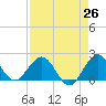 Lake Wyman tide chart for Saturday, April 26, 2025
