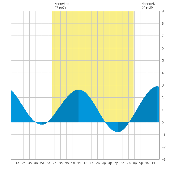 Lake Wyman tide chart for Monday, April 28, 2025