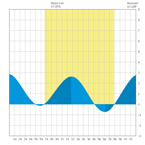 Lake Wyman tide chart for Tuesday, April 29, 2025
