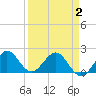 Lake Wyman tide chart for Wednesday, April 2, 2025