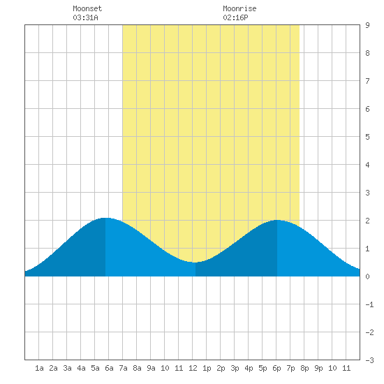 Lake Wyman tide chart for Sunday, April 6, 2025