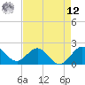 Lake Wyman tide chart for Monday, May 12, 2025
