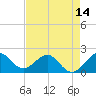 Lake Wyman tide chart for Wednesday, May 14, 2025
