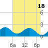 Lake Wyman tide chart for Sunday, May 18, 2025