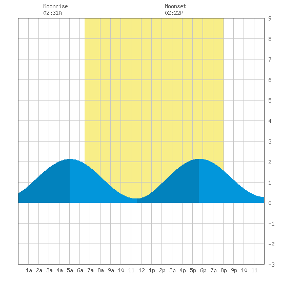 Lake Wyman tide chart for Wednesday, May 21, 2025