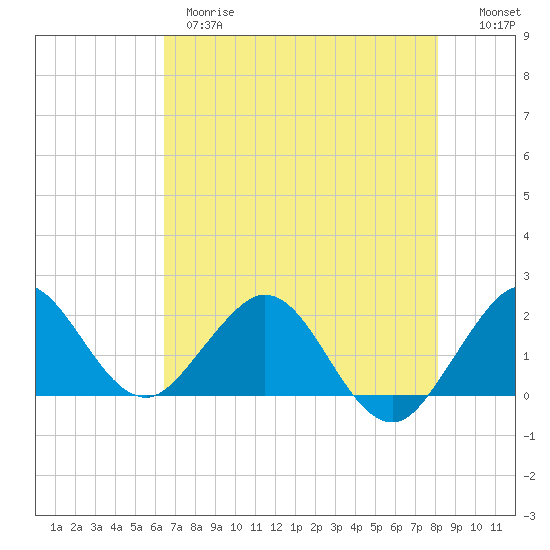 Lake Wyman tide chart for Wednesday, May 28, 2025