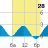 Lake Wyman tide chart for Wednesday, May 28, 2025