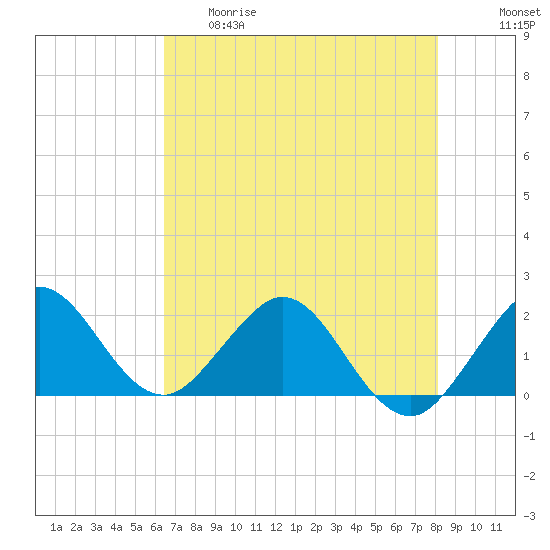 Lake Wyman tide chart for Thursday, May 29, 2025