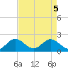 Lake Wyman tide chart for Monday, May 5, 2025