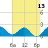 Lake Wyman tide chart for Friday, June 13, 2025