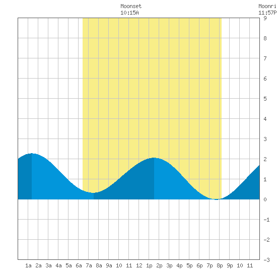 Lake Wyman tide chart for Sunday, June 15, 2025