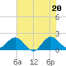 Lake Wyman tide chart for Friday, June 20, 2025