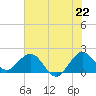Lake Wyman tide chart for Sunday, June 22, 2025