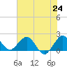 Lake Wyman tide chart for Tuesday, June 24, 2025