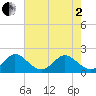 Lake Wyman tide chart for Monday, June 2, 2025