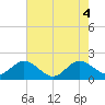 Lake Wyman tide chart for Wednesday, June 4, 2025
