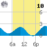 Lake Wyman tide chart for Thursday, July 10, 2025