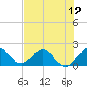 Lake Wyman tide chart for Saturday, July 12, 2025