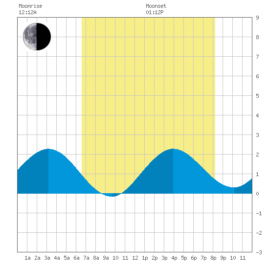 Lake Wyman tide chart for Thursday, July 17, 2025
