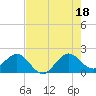 Lake Wyman tide chart for Friday, July 18, 2025
