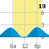 Lake Wyman tide chart for Saturday, July 19, 2025