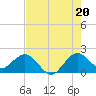 Lake Wyman tide chart for Sunday, July 20, 2025