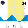 Lake Wyman tide chart for Thursday, July 24, 2025
