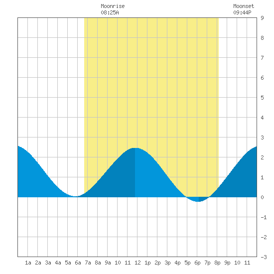 Lake Wyman tide chart for Saturday, July 26, 2025