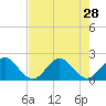 Lake Wyman tide chart for Monday, July 28, 2025