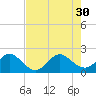 Lake Wyman tide chart for Wednesday, July 30, 2025