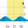 Lake Wyman tide chart for Thursday, July 3, 2025
