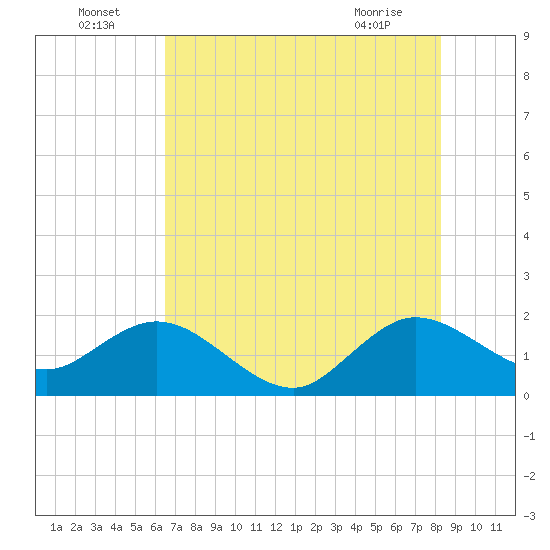 Lake Wyman tide chart for Saturday, July 5, 2025