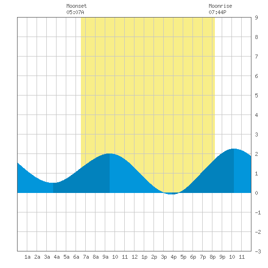 Lake Wyman tide chart for Wednesday, July 9, 2025