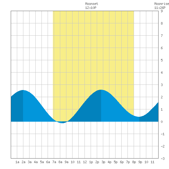 Lake Wyman tide chart for Thursday, August 14, 2025