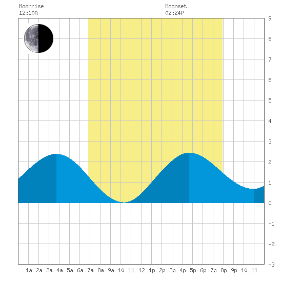 Lake Wyman tide chart for Saturday, August 16, 2025