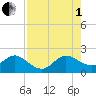 Lake Wyman tide chart for Friday, August 1, 2025