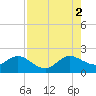 Lake Wyman tide chart for Saturday, August 2, 2025