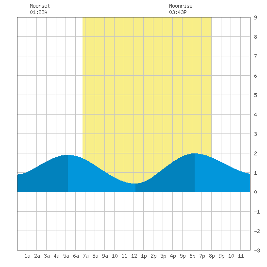 Lake Wyman tide chart for Sunday, August 3, 2025