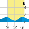 Lake Wyman tide chart for Sunday, August 3, 2025