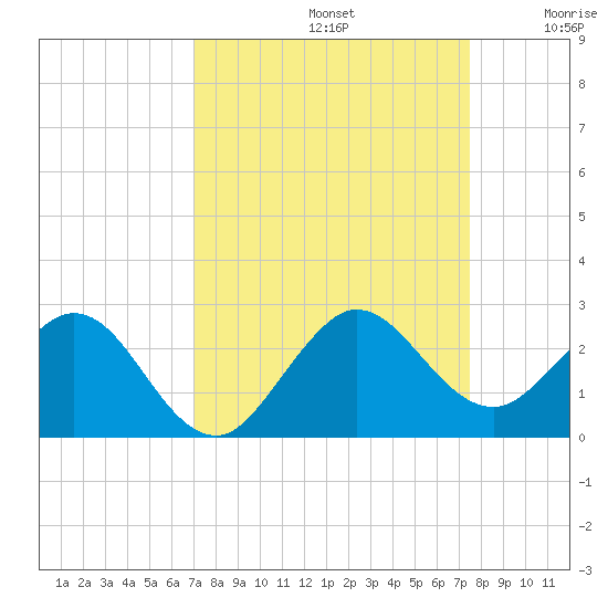 Lake Wyman tide chart for Friday, September 12, 2025