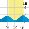 Lake Wyman tide chart for Tuesday, September 16, 2025