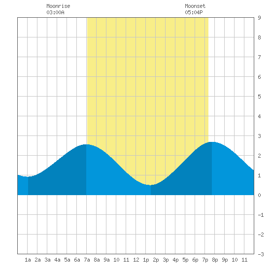 Lake Wyman tide chart for Wednesday, September 17, 2025