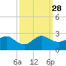 Lake Wyman tide chart for Sunday, September 28, 2025