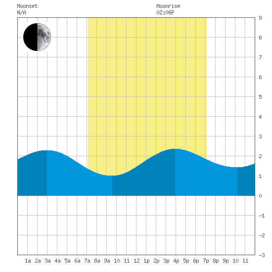 Lake Wyman tide chart for Monday, September 29, 2025