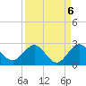 Lake Wyman tide chart for Saturday, September 6, 2025