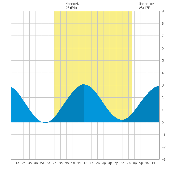 Lake Wyman tide chart for Tuesday, September 9, 2025
