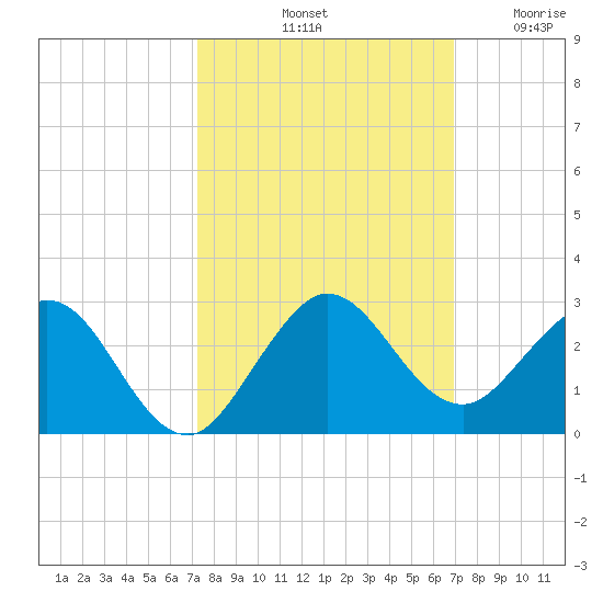 Lake Wyman tide chart for Friday, October 10, 2025