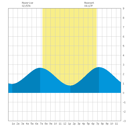 Lake Wyman tide chart for Thursday, October 16, 2025
