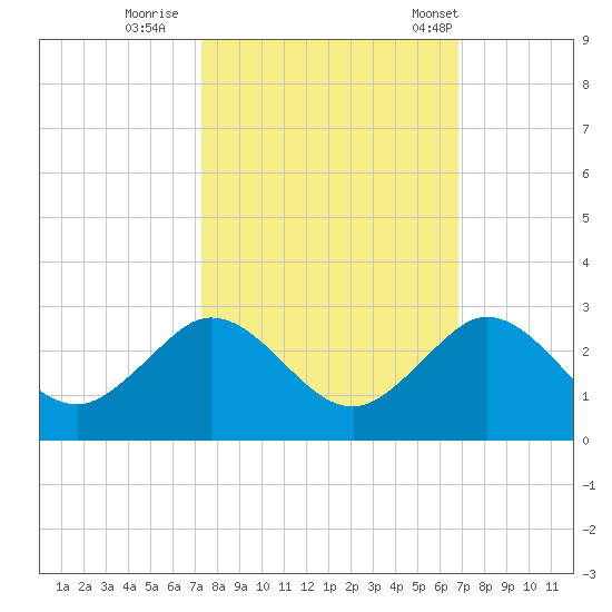 Lake Wyman tide chart for Friday, October 17, 2025