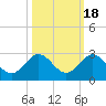 Lake Wyman tide chart for Saturday, October 18, 2025